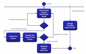 理解需求管理的流程图
