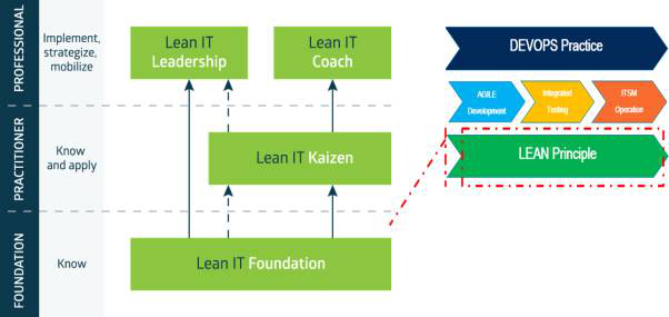 EXIN LITA Lean IT认证体系架构图 & 与EXIN DevOps进阶认证体系的关系