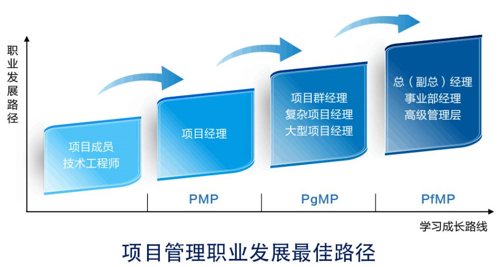 PfMP认证培训