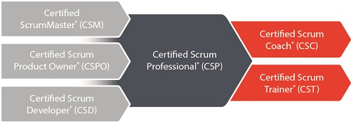 SCRUM认证体系有哪些认证