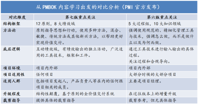PMP官方教材：《PMBOK指南》及项目管理知识体系介绍 -- 第15张