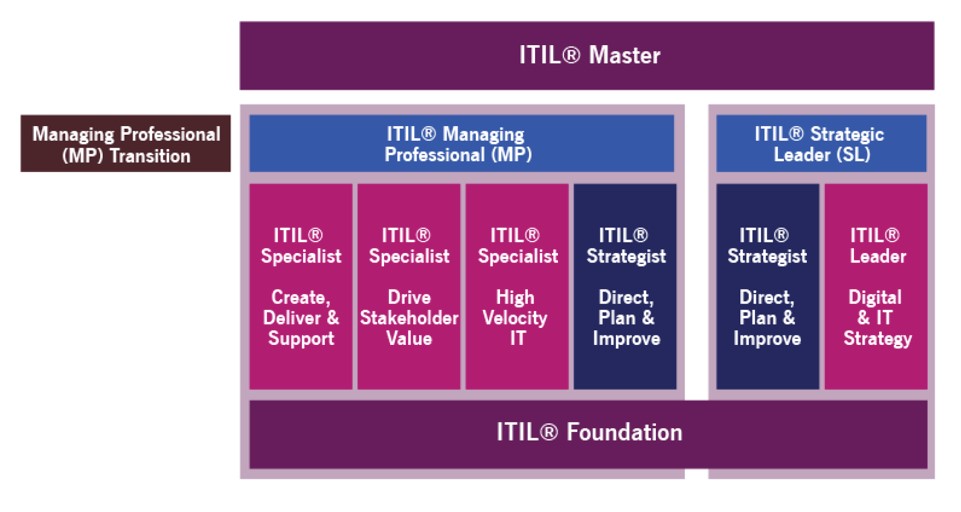 ITIL® 4 专家级课程：DPI认证（6/25班） -- 第2张