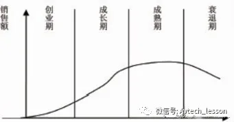 商业分析工具：渗透率曲线(S-Curve)模型 案例分析 -- 第1张