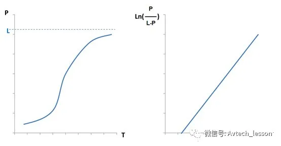 商业分析工具：渗透率曲线(S-Curve)模型 案例分析 -- 第4张