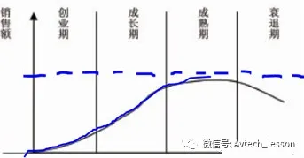 商业分析工具：渗透率曲线(S-Curve)模型 案例分析 -- 第2张