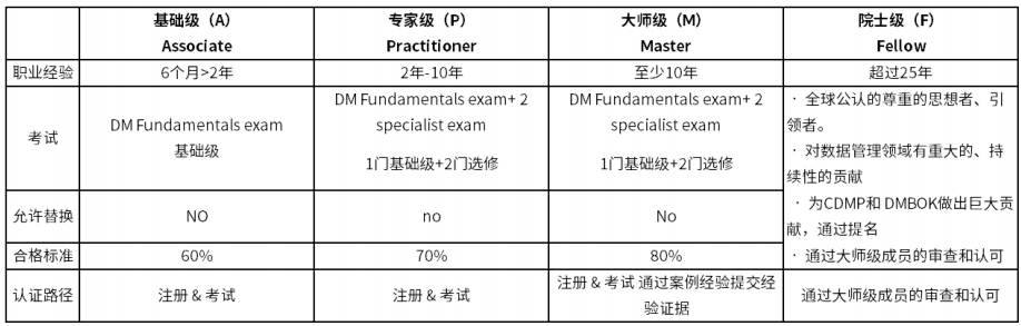 CDMP 认证证书