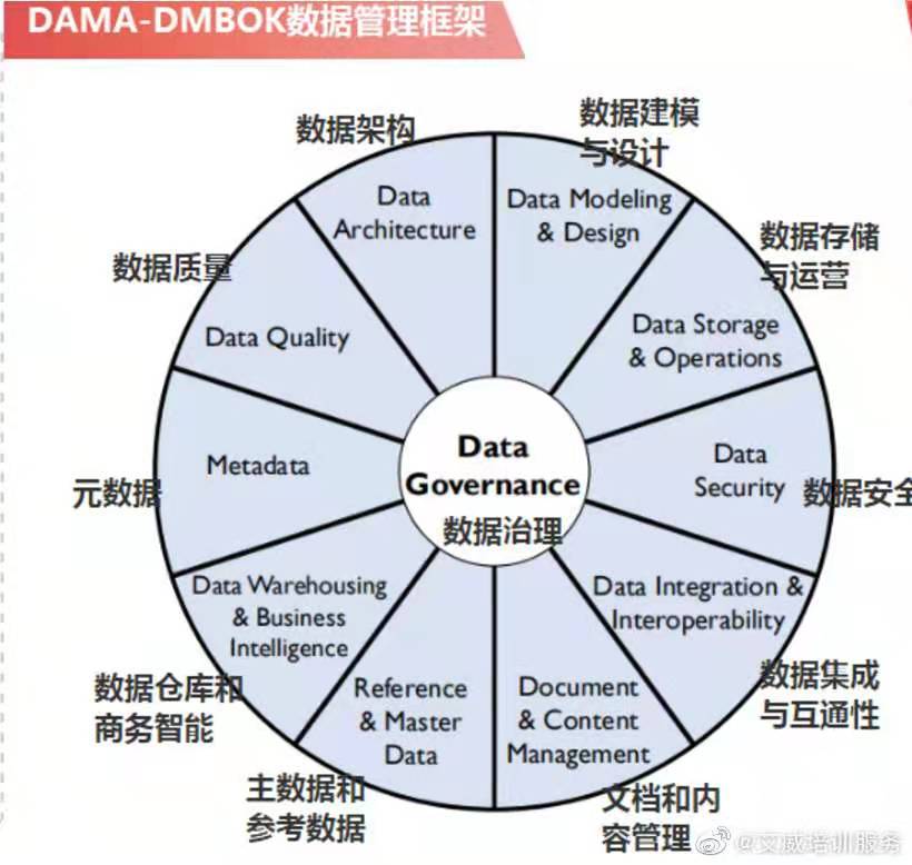 DAMA数据管理知识体系指南主要包括哪些内容？ -- 第2张