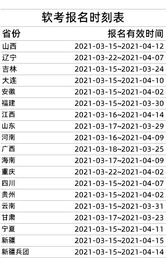 【软考提醒】2021年上半年各省软考报名窗口逐步开放中！详情快戳→插图-1