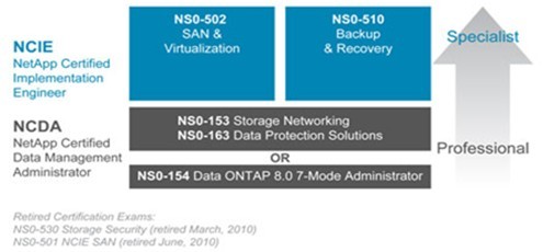 上海NCDANCIE考点关于NETAPP考试介绍