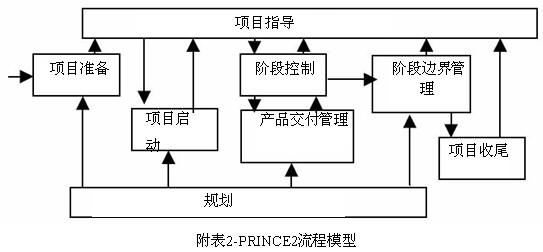 PRINCE2在如何完善PMBOK