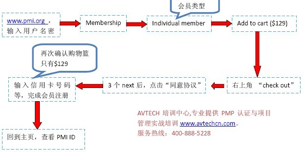 PMI会员申请流程图 -- 第1张