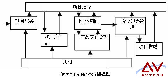 PRINCE2与PMP区别，PMP可免考Foundation -- 第2张