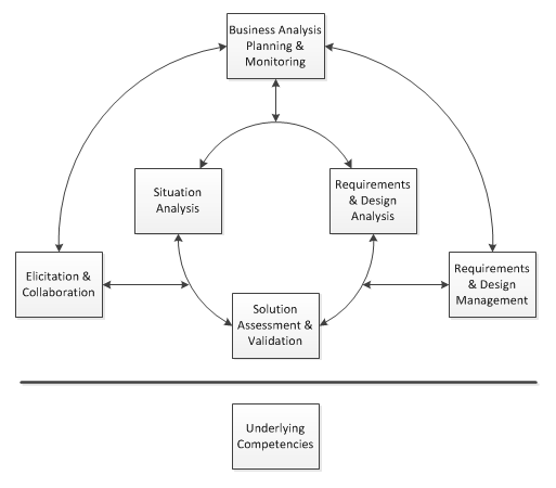 BABOK Version 3: What Business Analysts Can Expect