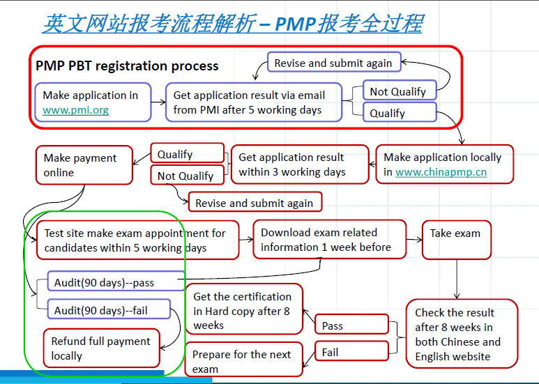 PMP报考全过程-英文网站报考流程解析