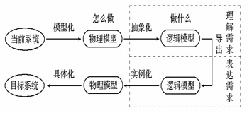 CBAP认证的需求分析是什么