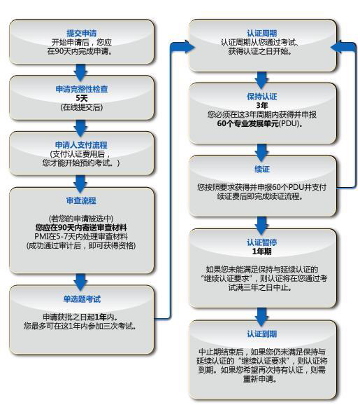 报考PMI-PBA认证的流程时间安排是怎样的