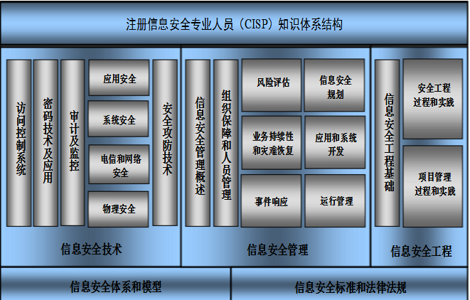 艾威培训CISP认证培训和CISM认证培训人员培训白皮 -- 第2张