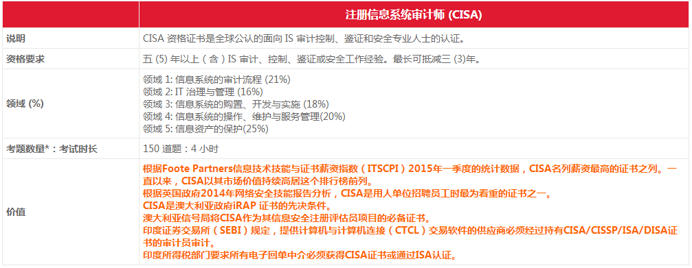 CISA认证涉及的领域及价值是什么