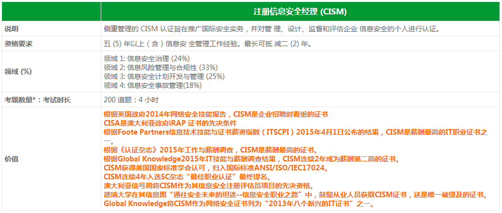 注册信息安全经理CISM认证涉及的领域及价值