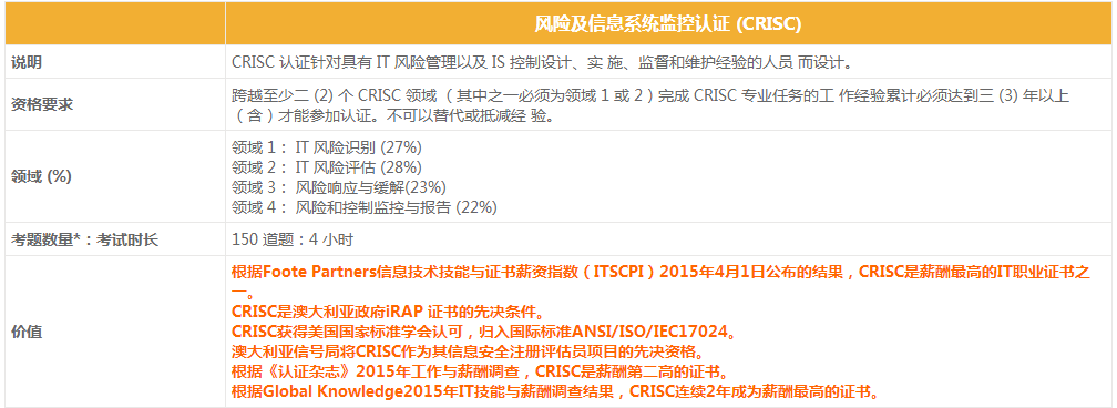 风险及信息系统监控CRISC认证涉及的领域及价值