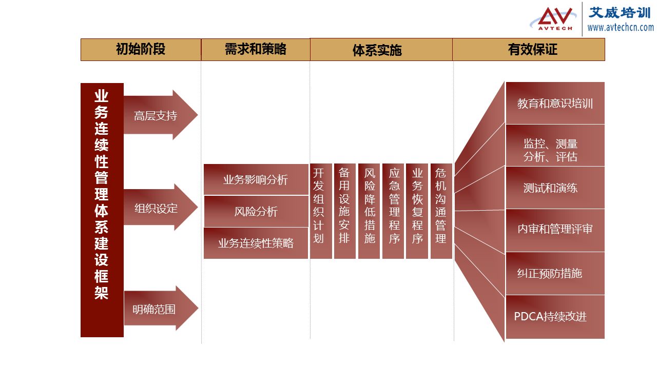 【PDU活动】IT服务管理第二期—业务连续性管理