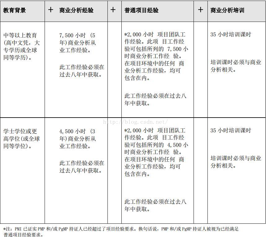 商业分析师PMI-PBA是怎样的角色