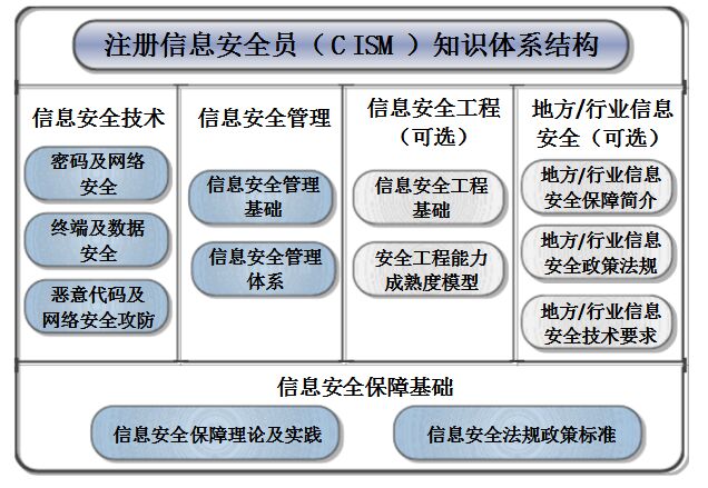 CISM认证知识体系大纲有哪些内容 -- 第2张