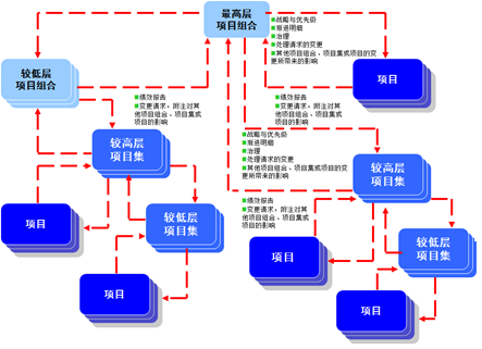 满足什么条件就可以申请PgMP认证