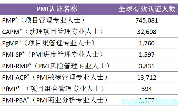 截至11月份PMP持证人数统计 -- 第1张