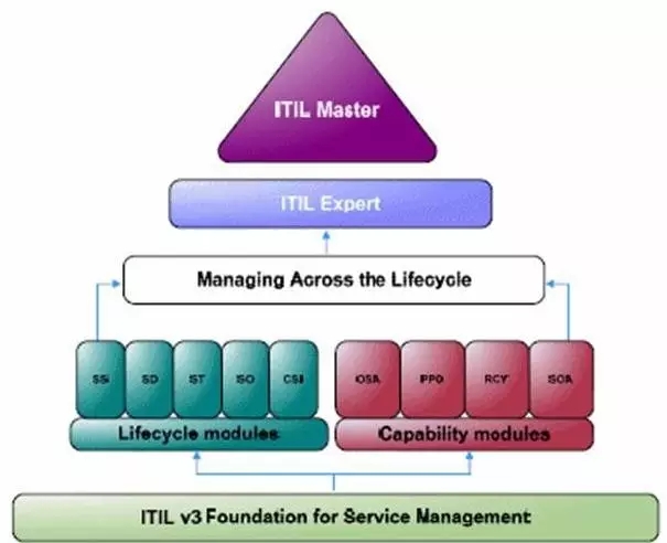 ITIL EXPERT专家认证级培训丨2017年招生火热报名中 -- 第4张