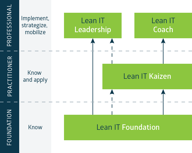 Lean IT Foundation基础认证培训,告诉你精益IT的秘密