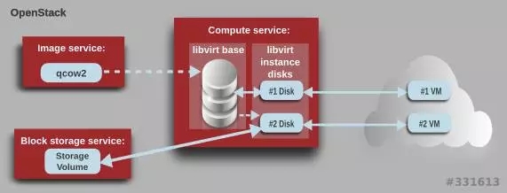 OpenStack实例正确设置九大技巧 -- 第1张