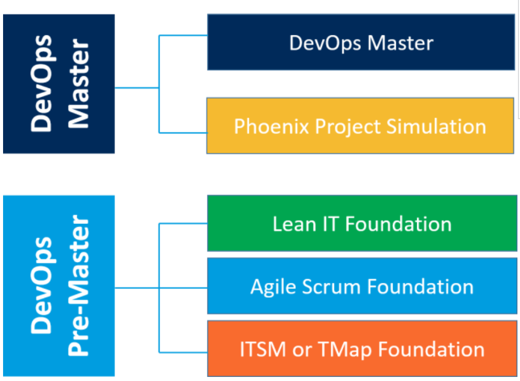 DevOps Master认证体系介绍，需要哪些基础课程