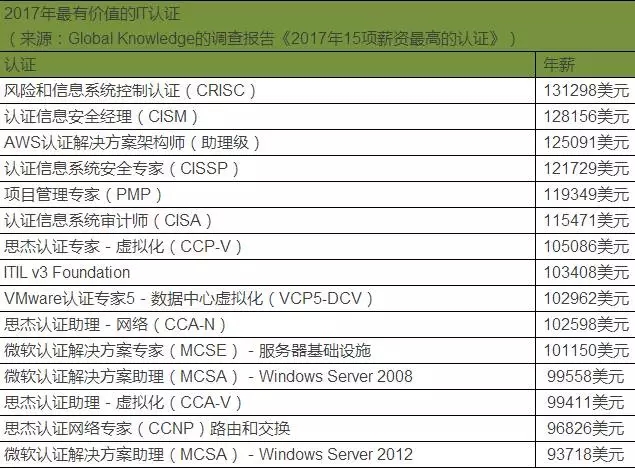 2017 年 “_值钱”的15 项 IT 认证 -- 第3张