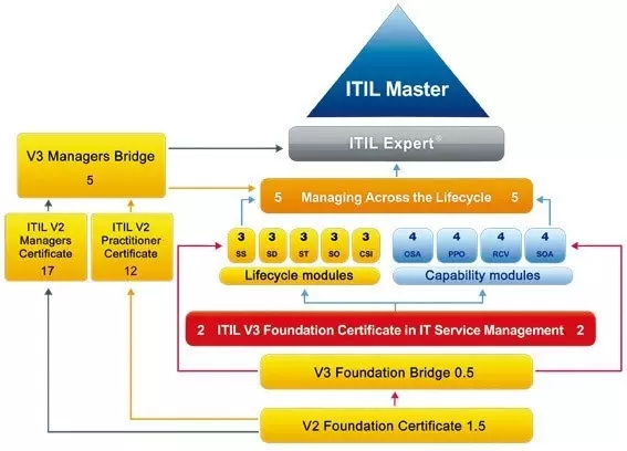 4月17-27丨ITIL EXPERT 专家级认证培训开始报名啦 -- 第2张