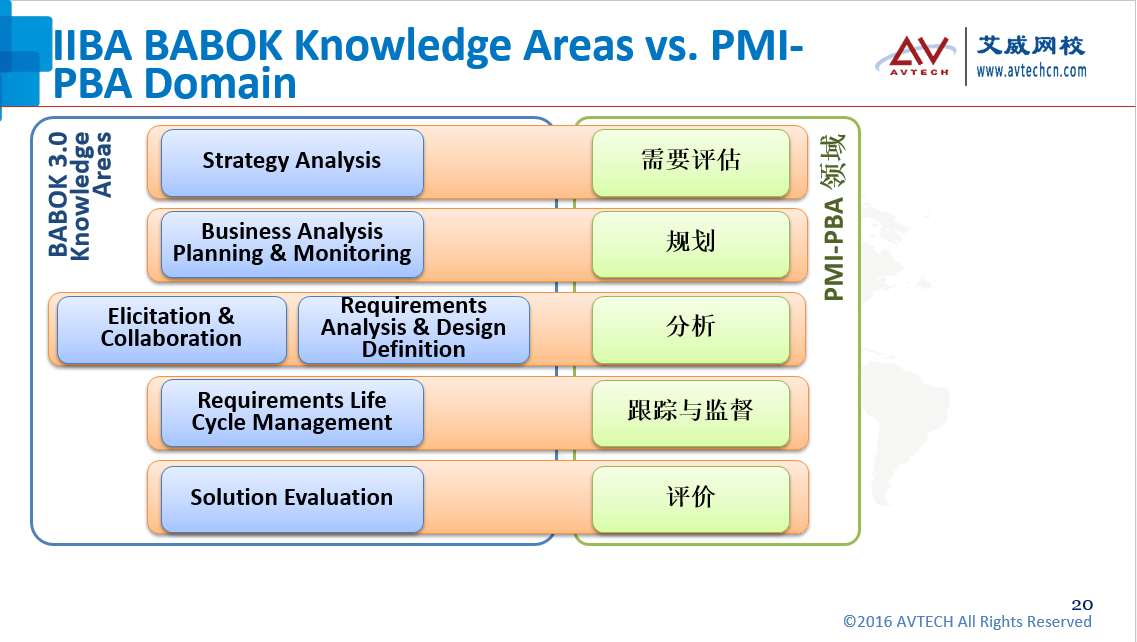 PMI-PBA商业分析师分享会,20年BA专家讲师为你揭秘 -- 第3张