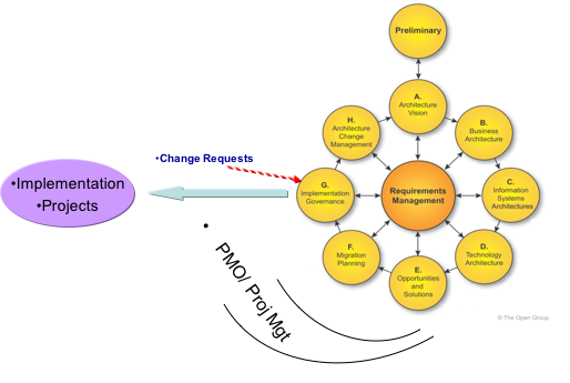TOGAF与企业IT架构、企业业务架构之间的关联