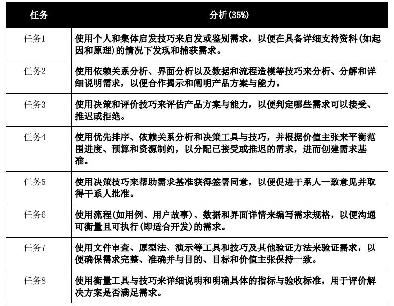 PBA认证考试分析领域的重要任务是什么