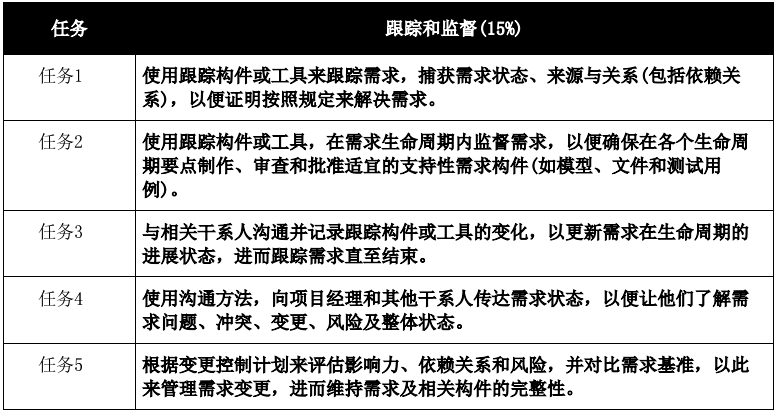 PBA认证考试跟踪和监督领域有哪些任务