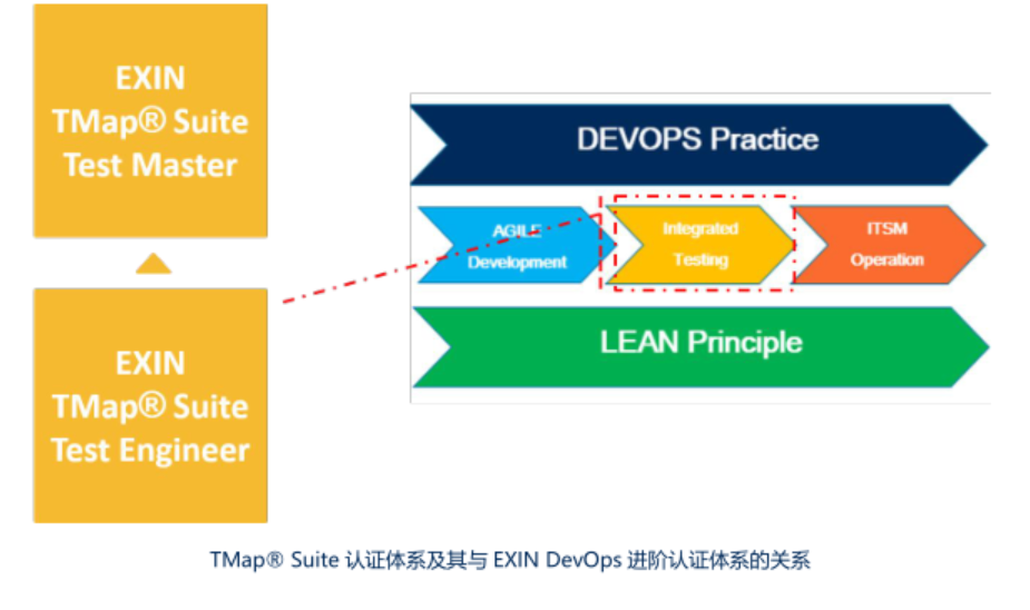 一张图说明TMap认证体系及DevOps进阶认证体系的关系