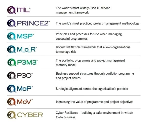 PeopleCert认证厂商介绍（ITIL,PRINCE2,COBITP3O认证) -- 第1张