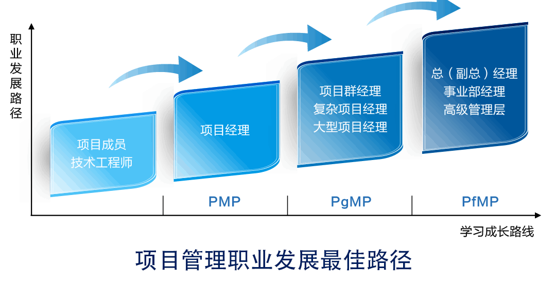 PfMP认证培训课程的获益体现的哪里