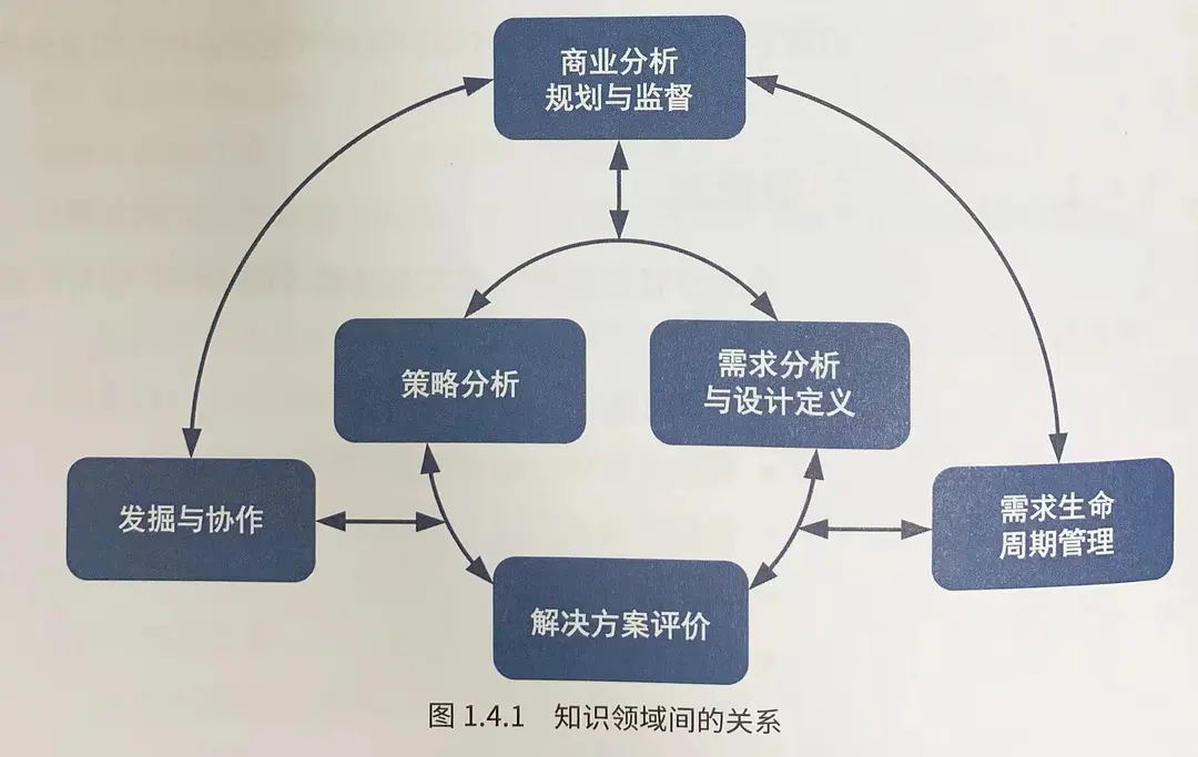 CBAP官方教材：《BABOK指南》及商业分析知识体系介绍 -- 第8张