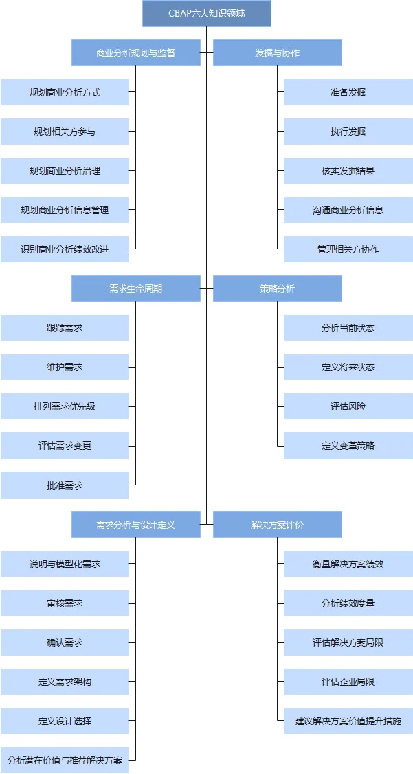 CBAP官方教材：《BABOK指南》及商业分析知识体系介绍 -- 第9张