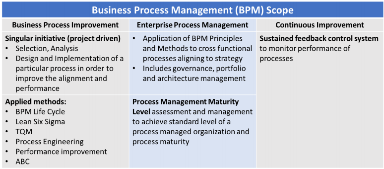 CBPP官方教材：《BPM CBOK指南》及业务流程管理知识体系介绍 -- 第18张