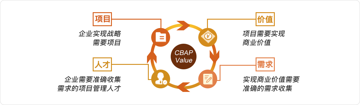 考了CBAP对提升能力有帮助吗？ -- 第1张