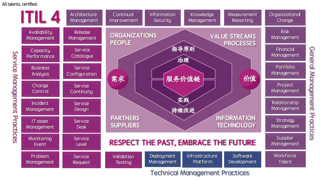 ITIL是什么？ITIL全面解析及培训指南 -- 第2张