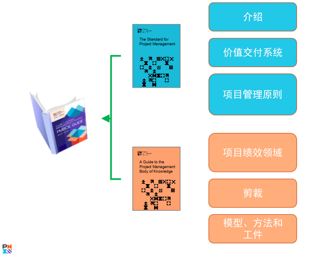 PMP官方教材：《PMBOK指南》及项目管理知识体系介绍 -- 第2张