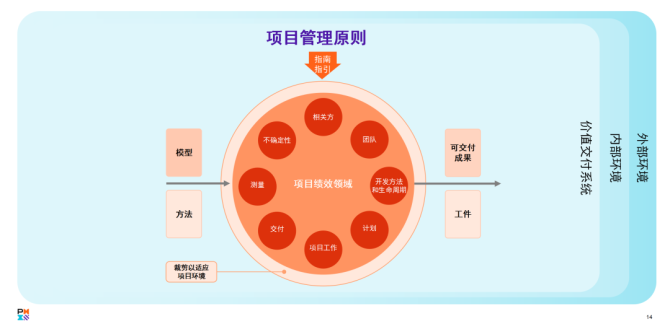 PMP官方教材：《PMBOK指南》及项目管理知识体系介绍 -- 第4张