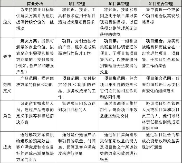 PMI-PBA官方教材：《PMI商业分析指南》及PBA知识体系介绍 -- 第25张